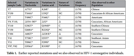 Genetic polymorphisms in the open reading frame of the CCR5 gene from HIV-1 seronegative and seropositive individuals from national capital regions of India