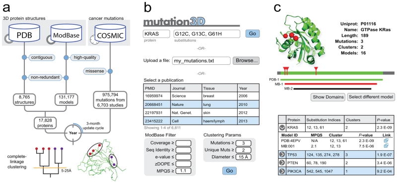 Mutation3D-cancer gene prediction through atomic clustering of coding variants in the structural proteome