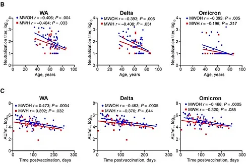 SARS-CoV-2 mRNA vaccines induce greater complement activation and decreased viremia and Nef antibodies in men with HIV-1