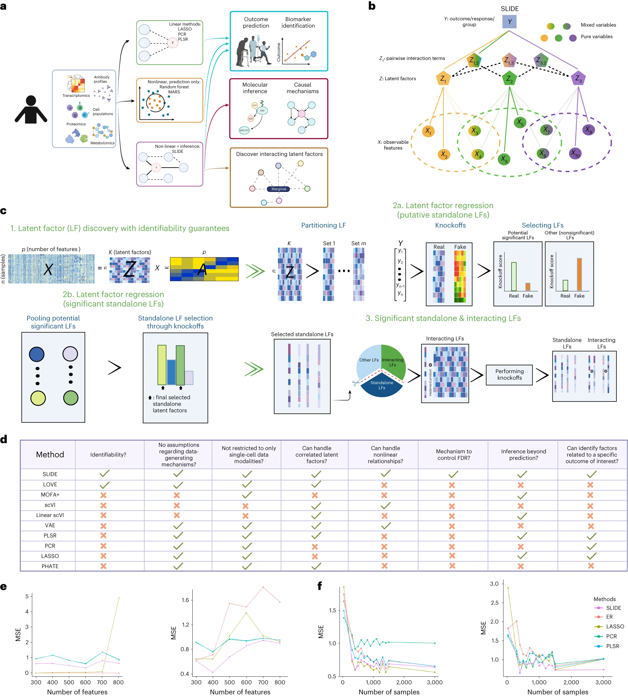 SLIDE- Significant Latent factor Interaction Discovery and Exploration across biological domains