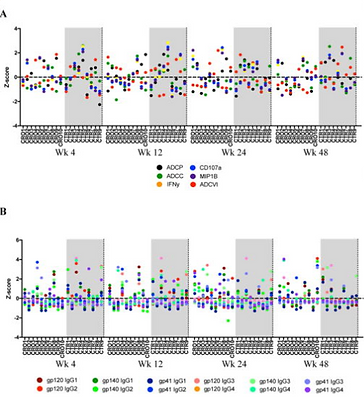 Temporal variation in HIV-specific IgG subclass antibodies during acute infection differentiates spontaneous 4 controllers from chronic progressors