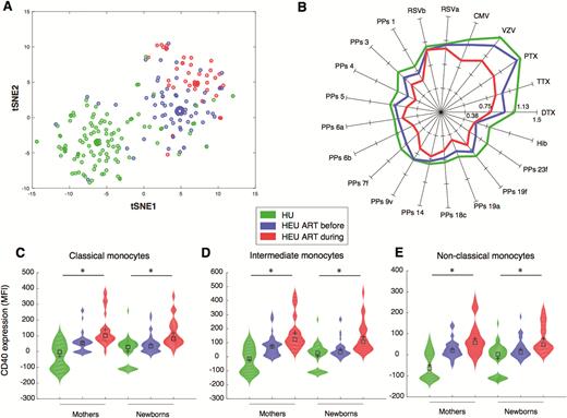 Initiation of anti-retroviral therapy before pregnancy reduces the risk of infection related hospitalization in HIV-exposed uninfected infants