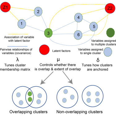 Latent model-based clustering for biological discovery